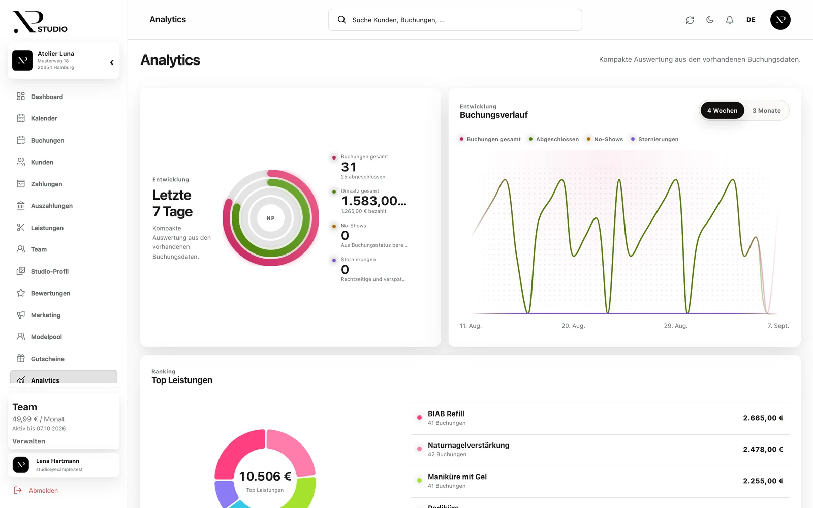 Die echte NaillyPro Analytics-Ansicht mit Aktivitätsringen, Buchungsverlauf und Auswertung der meistgebuchten Leistungen